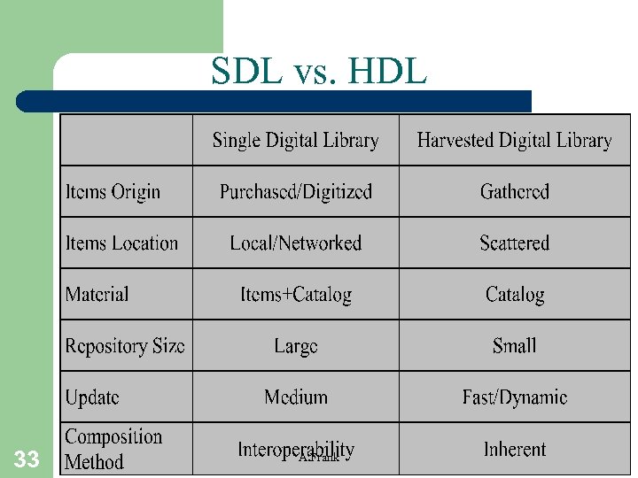 SDL vs. HDL 33 A. Frank 