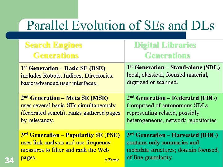 Parallel Evolution of SEs and DLs Search Engines Generations Digital Libraries Generations 1 st