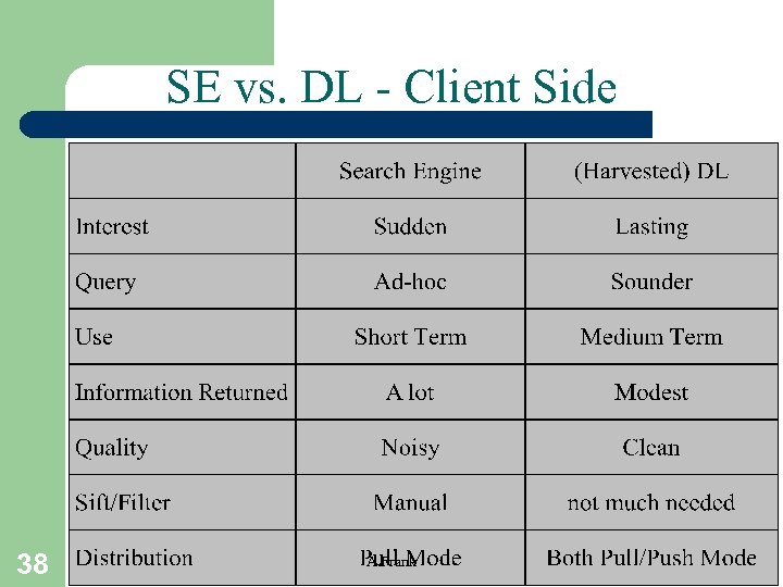 SE vs. DL - Client Side 38 A. Frank 