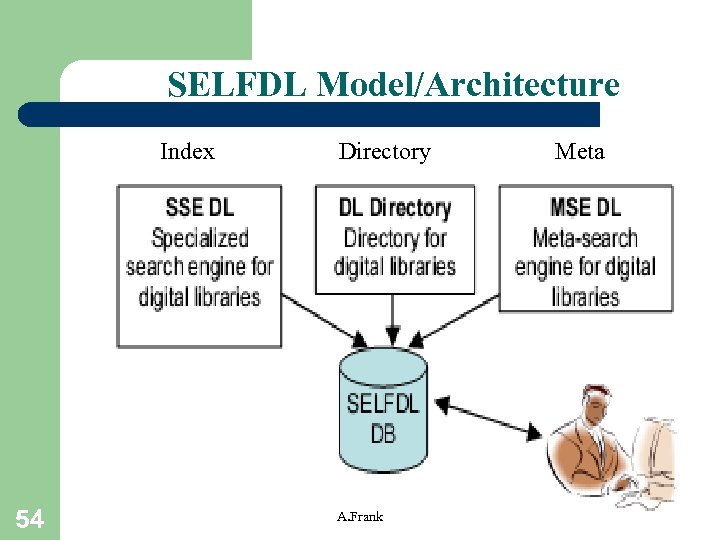 SELFDL Model/Architecture Index 54 Directory A. Frank Meta 