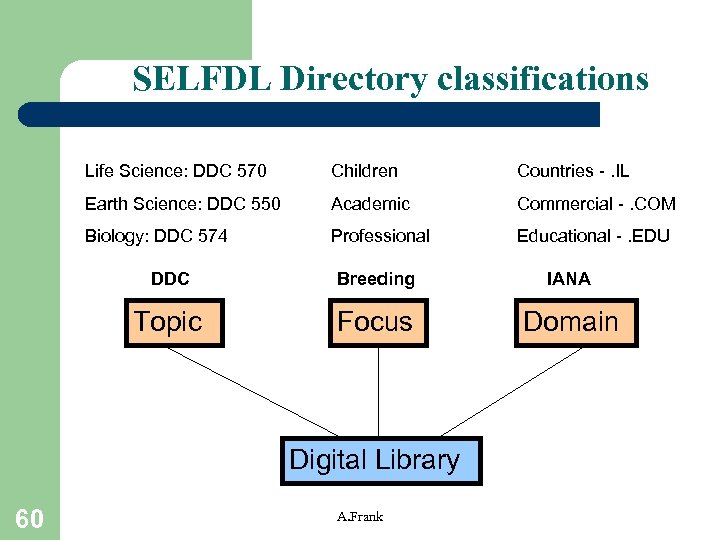 SELFDL Directory classifications Life Science: DDC 570 Children Countries -. IL Earth Science: DDC