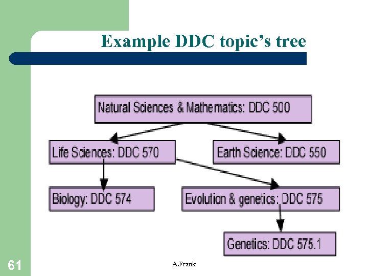 Example DDC topic’s tree 61 A. Frank 