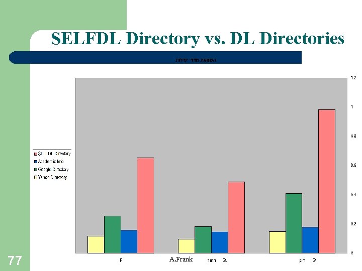 SELFDL Directory vs. DL Directories 77 A. Frank R P 