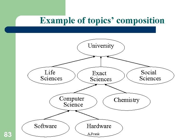 Example of topics’ composition University Life Sciences Exact Sciences Computer Science Software 83 Social