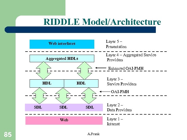 RIDDLE Model/Architecture Layer 5 – Presentation Web interfaces Layer 4 – Aggregated Service Providers