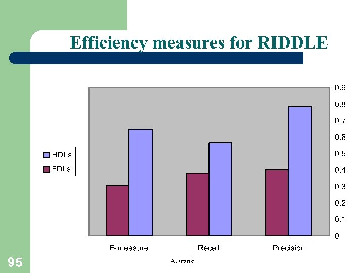 Efficiency measures for RIDDLE 95 A. Frank 