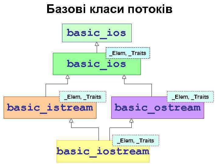 Базові класи потоків basic_ios _Elem, _Traits basic_istream _Elem, _Traits basic_ostream _Elem, _Traits basic_iostream 