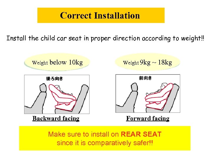 Correct Installation Install the child car seat in proper direction according to weight!! Weight