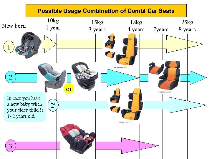 Possible Usage Combination of Combi Car Seats New born 10 kg 1 year 15