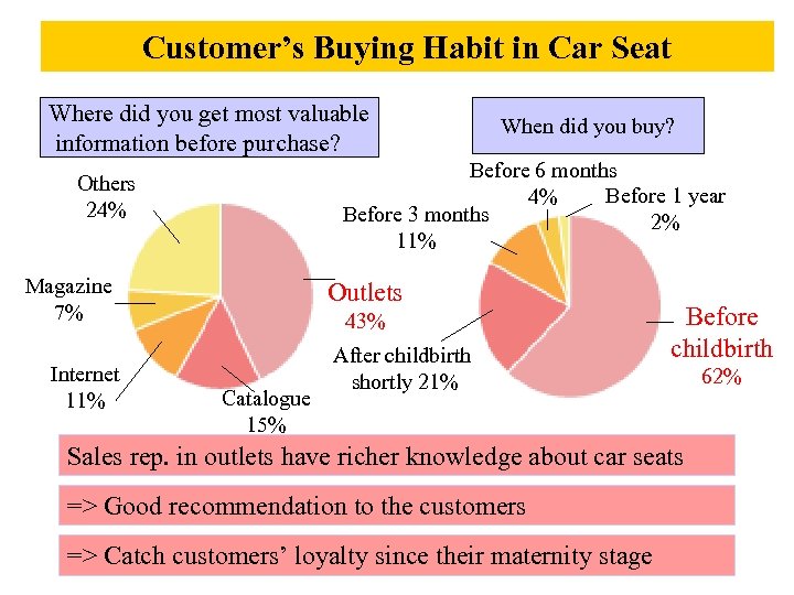 Customer’s Buying Habit in Car Seat Where did you get most valuable information before