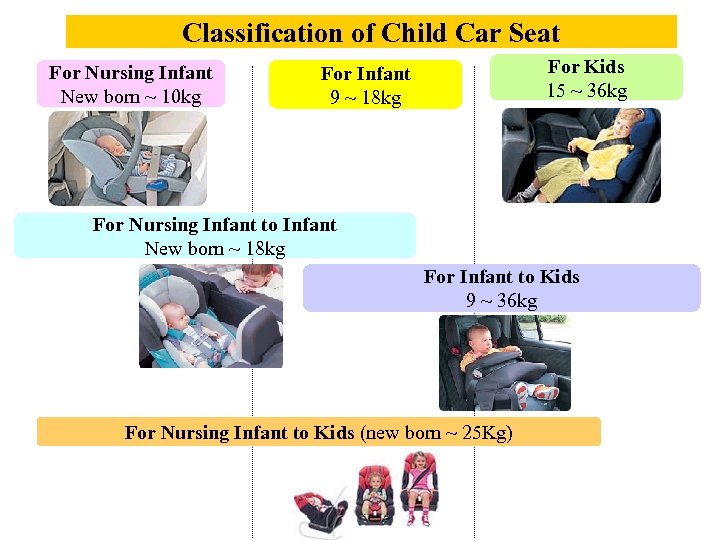 Classification of Child Car Seat For Nursing Infant New born ~ 10 kg For