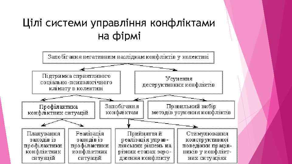 Цілі системи управління конфліктами на фірмі 