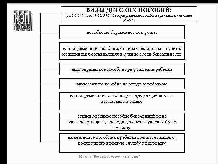 ВИДЫ ДЕТСКИХ ПОСОБИЙ: (ст. 3 ФЗ-N 81 от 19. 05. 1995 "О государственных пособиях