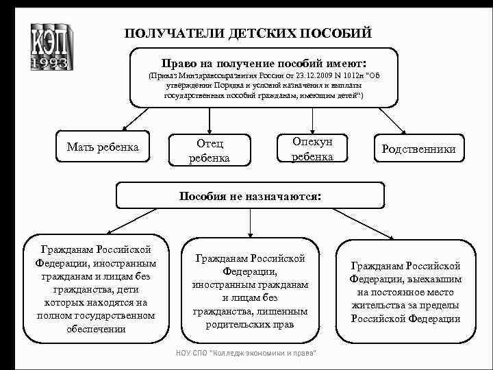 ПОЛУЧАТЕЛИ ДЕТСКИХ ПОСОБИЙ Право на получение пособий имеют: (Приказ Минздравсоцразвития России от 23. 12.