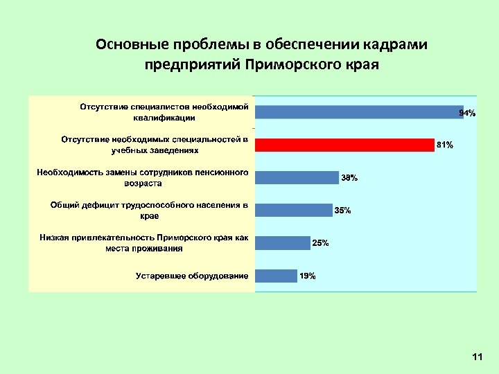 Основные проблемы в обеспечении кадрами предприятий Приморского края 11 