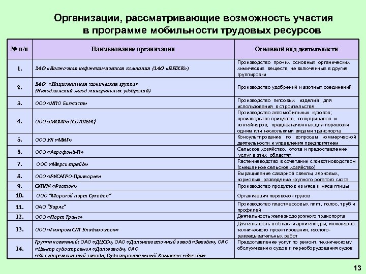 Организации, рассматривающие возможность участия в программе мобильности трудовых ресурсов № п/п Наименование организации Основной