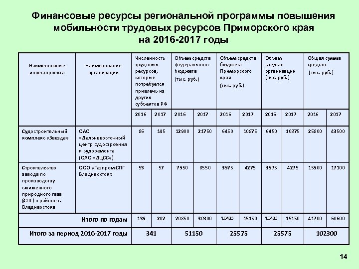 Финансовые ресурсы региональной программы повышения мобильности трудовых ресурсов Приморского края на 2016 -2017 годы