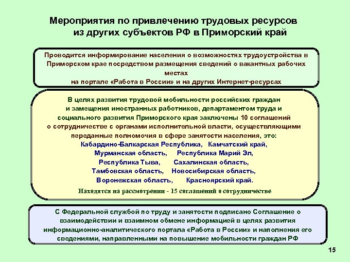 Мероприятия по привлечению трудовых ресурсов из других субъектов РФ в Приморский край Проводится информирование