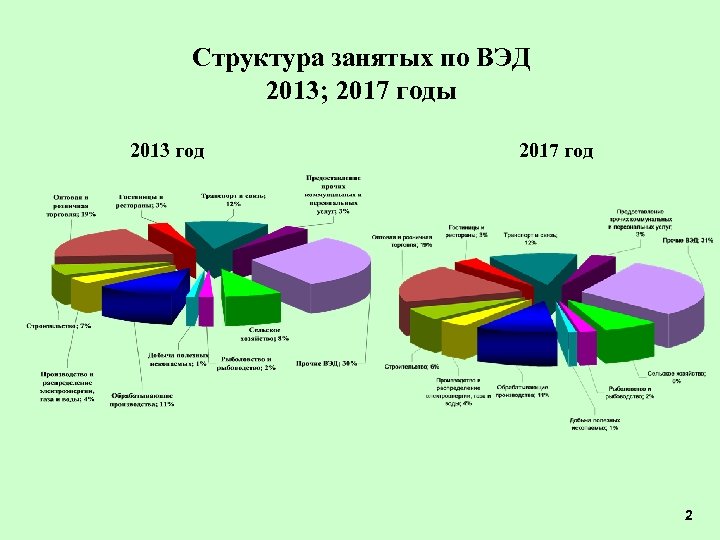 Структура занятых по ВЭД 2013; 2017 годы 2013 год 2017 год 2 