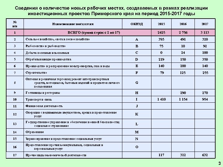 Сведения о количестве новых рабочих местах, создаваемых в рамках реализации инвестиционных проектов Приморского края