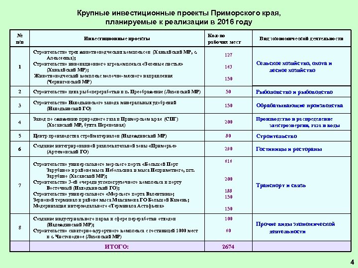 Крупные инвестиционные проекты Приморского края, планируемые к реализации в 2016 году № п/п Инвестиционные