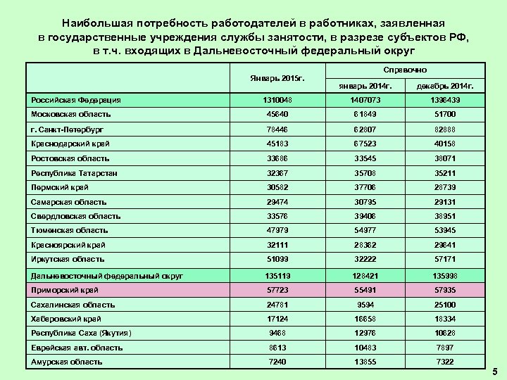 Наибольшая потребность работодателей в работниках, заявленная в государственные учреждения службы занятости, в разрезе субъектов