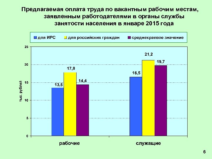 Предлагаемая оплата труда по вакантным рабочим местам, заявленным работодателями в органы службы занятости населения