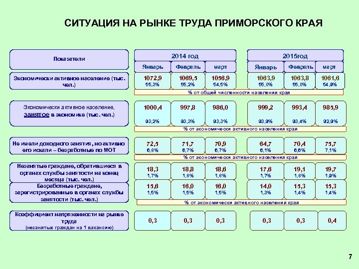 Показатели край