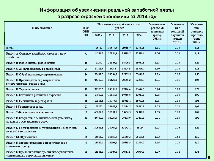 Информация об увеличении реальной заработной платы в разрезе отраслей экономики за 2014 год Увеличение