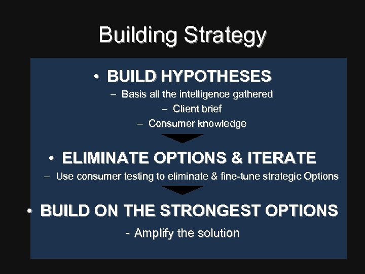 Building Strategy • BUILD HYPOTHESES – Basis all the intelligence gathered – Client brief