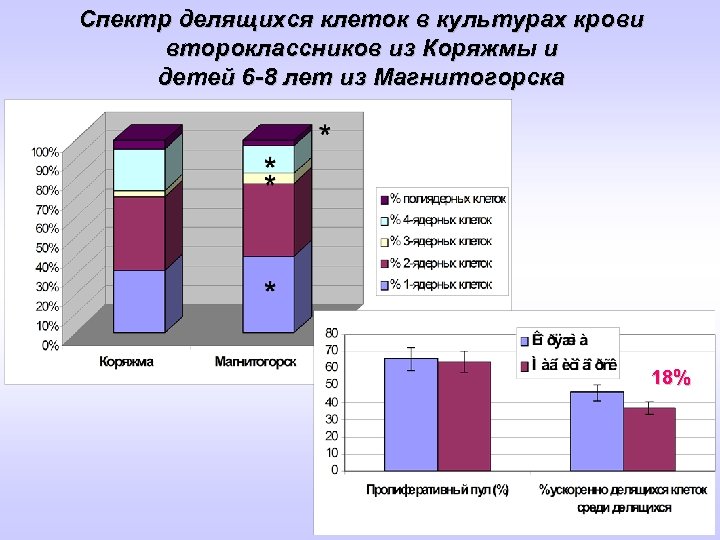 Спектр делящихся клеток в культурах крови второклассников из Коряжмы и детей 6 -8 лет