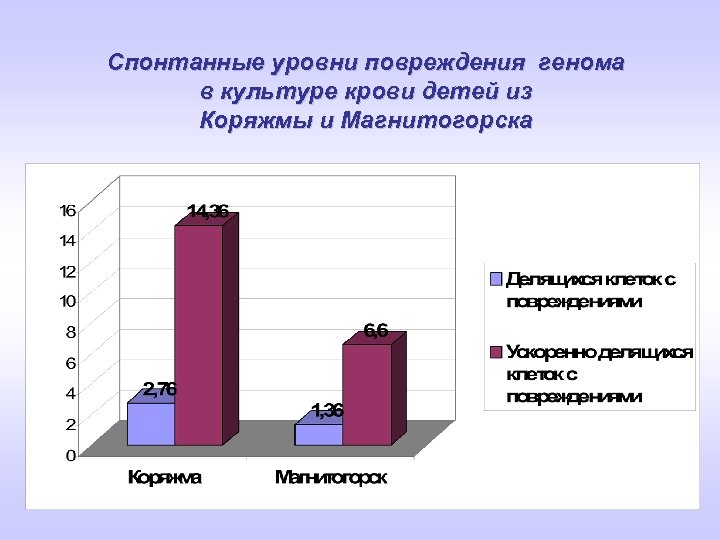 Спонтанные уровни повреждения генома в культуре крови детей из Коряжмы и Магнитогорска 