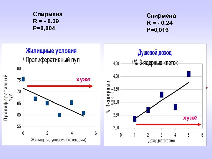 Спирмена R = - 0, 29 Р=0, 004 Спирмена R = - 0, 24