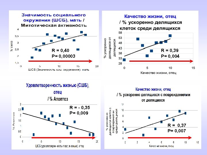 R = 0, 40 Р= 0, 00003 R = 0, 39 Р= 0, 004