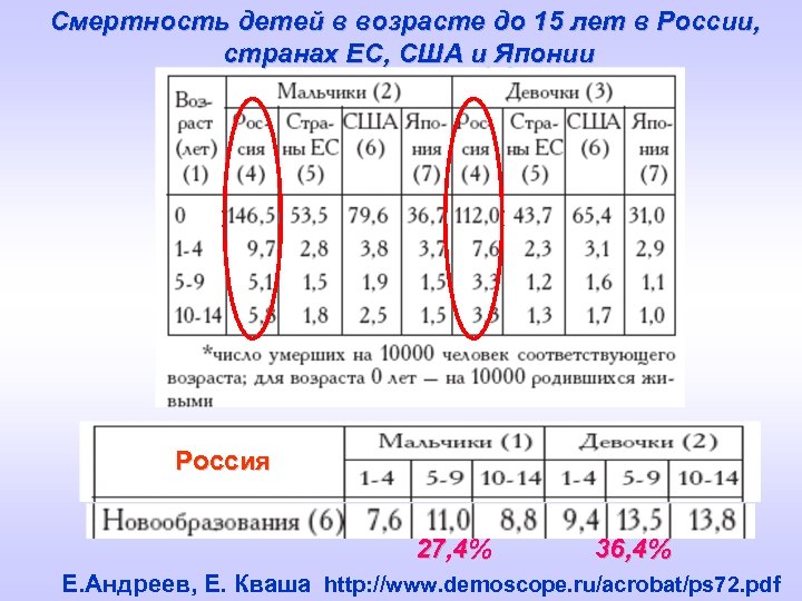 Смертность детей в возрасте до 15 лет в России, странах ЕС, США и Японии