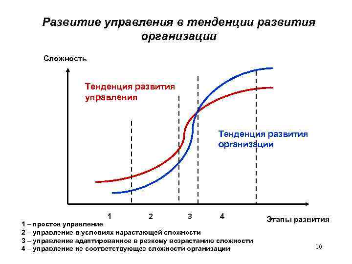 Развитие управления в тенденции развития организации Сложность Тенденция развития управления Тенденция развития организации 1