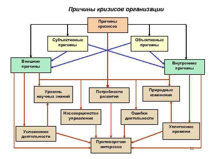 Причины кризисов организации Причины кризисов Субъективные причины Объективные причины Внешние причины Внутренние причины Уровень