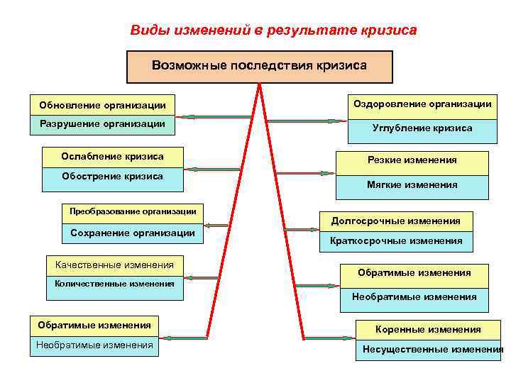 Виды изменений в результате кризиса Возможные последствия кризиса Обновление организации Оздоровление организации Разрушение организации