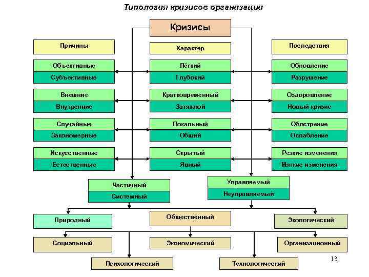 Типология кризисов организации Кризисы Причины Характер Последствия Объективные Лёгкий Обновление Субъективные Глубокий Разрушение Внешние