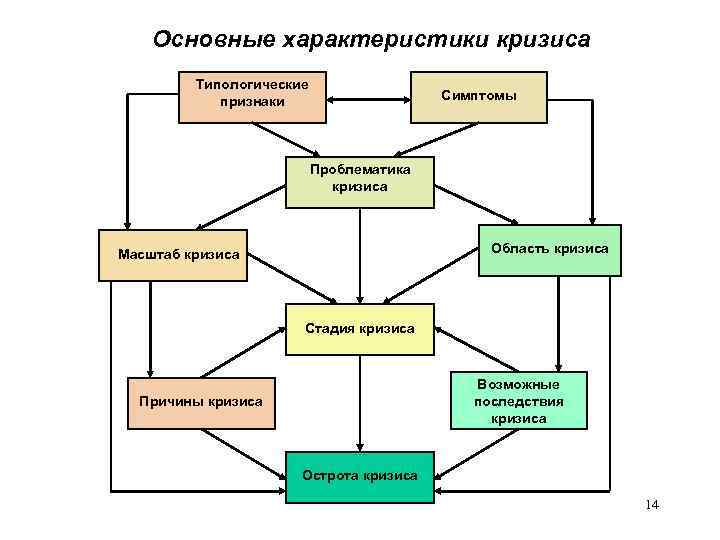 Основные характеристики кризиса Типологические признаки Симптомы Проблематика кризиса Область кризиса Масштаб кризиса Стадия кризиса