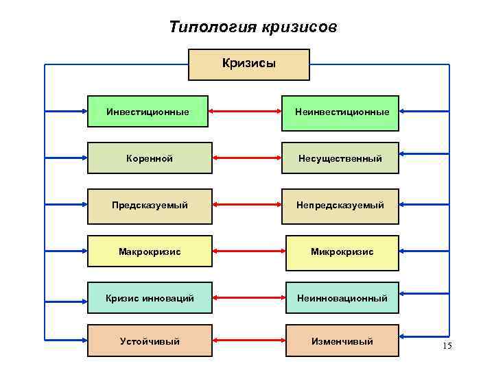 Типология кризисов Кризисы Инвестиционные Неинвестиционные Коренной Несущественный Предсказуемый Непредсказуемый Макрокризис Микрокризис Кризис инноваций Неинновационный