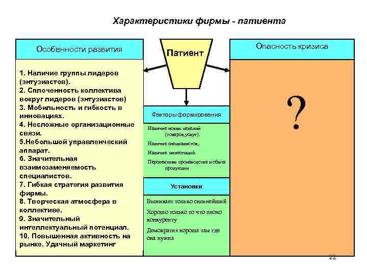 Характеристики фирмы - патиента Особенности развития 1. Наличие группы лидеров (энтузиастов). 2. Сплоченность коллектива