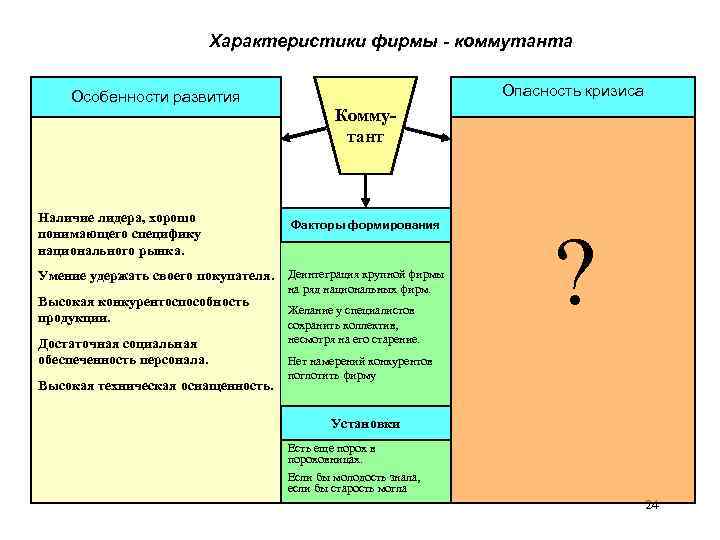 Характеристики фирмы - коммутанта Особенности развития Наличие лидера, хорошо понимающего специфику национального рынка. Опасность