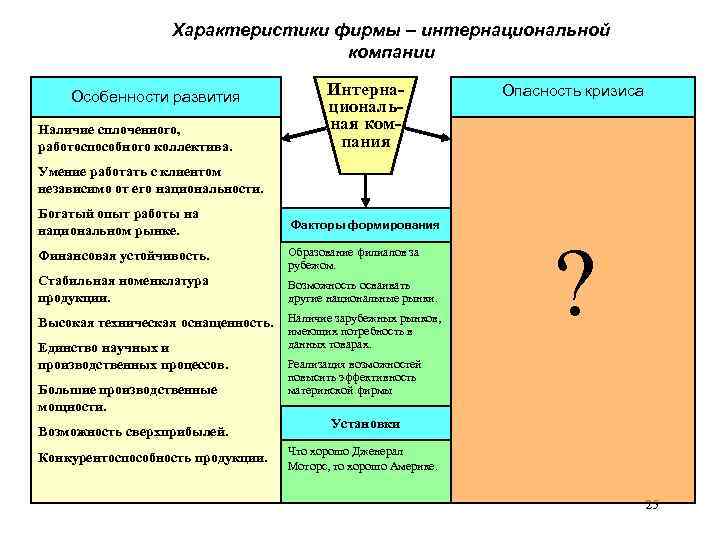 Характеристики фирмы – интернациональной компании Особенности развития Наличие сплоченного, работоспособного коллектива. Интернациональная компания Опасность