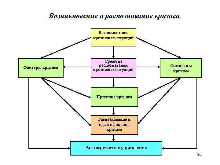 Возникновение и распознавание кризиса Возникновение кризисных ситуаций Факторы кризиса Средства распознавания кризисных ситуаций Симптомы