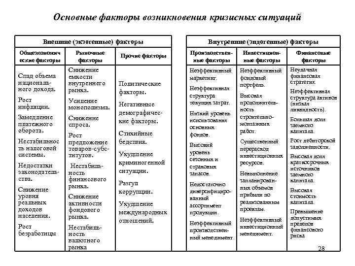 Основные факторы возникновения кризисных ситуаций Внешние (экзогенные) факторы Общеэкономич еские факторы Рыночные факторы Спад