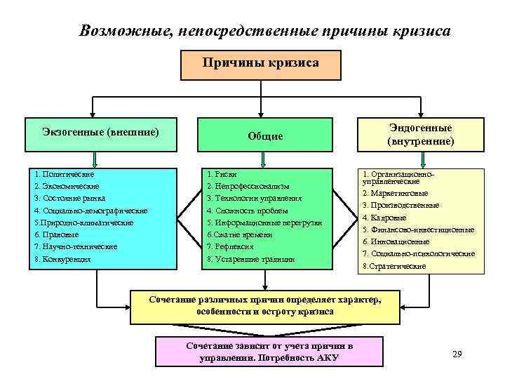 Возможные, непосредственные причины кризиса Причины кризиса 1. Политические 2. Экономические 3. Состояние рынка 4.