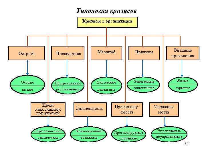 Типология кризисов Кризисы в организации Острота Последствия Масштаб Причины Внешние проявления Острые Прогрессивные регрессивные