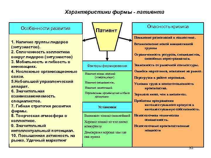 Характеристики фирмы - патиента Особенности развития Патиент Опасность кризиса Появление разногласий в коллективе. 1.