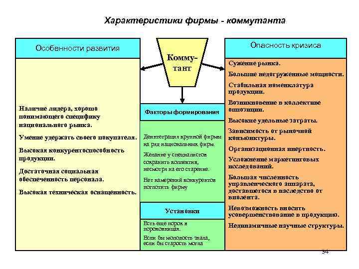 Характеристики фирмы - коммутанта Особенности развития Опасность кризиса Коммутант Сужение рынка. Большие недогруженные мощности.